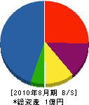 松村商会 貸借対照表 2010年8月期