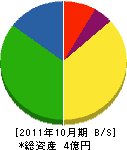 田畑建設 貸借対照表 2011年10月期