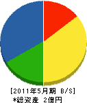 田代建設 貸借対照表 2011年5月期