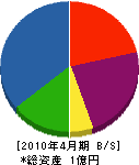 曽我工務店 貸借対照表 2010年4月期