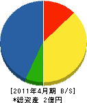 牟田林業緑化 貸借対照表 2011年4月期