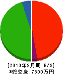 吉田起業 貸借対照表 2010年8月期