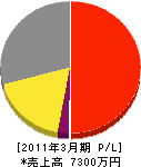 長田設備 損益計算書 2011年3月期