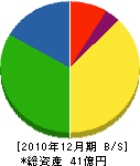 京和ガス 貸借対照表 2010年12月期