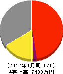 吉田電行社 損益計算書 2012年1月期