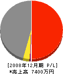 まる二藤田建築業 損益計算書 2008年12月期
