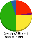 秋川緑化 貸借対照表 2012年2月期