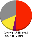 柴田産業 損益計算書 2010年4月期