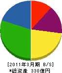 日本ケーブル 貸借対照表 2011年3月期