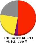 西日本液化ガス 損益計算書 2009年12月期