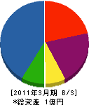 新田電設 貸借対照表 2011年3月期