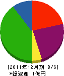 矢野鉄工所 貸借対照表 2011年12月期