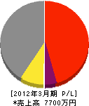藤田工務店 損益計算書 2012年3月期
