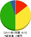 徳洋運輸 貸借対照表 2011年3月期