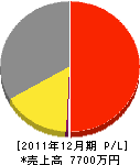 今井工業 損益計算書 2011年12月期