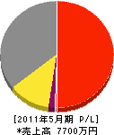 菅沼ハッピ電化 損益計算書 2011年5月期