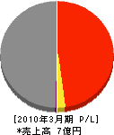 東京浴槽事業（同） 損益計算書 2010年3月期
