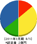 東海道路 貸借対照表 2011年3月期