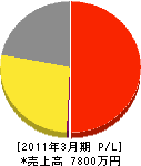 嶋村商店 損益計算書 2011年3月期