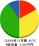 ヨコヤマ電設 貸借対照表 2009年12月期