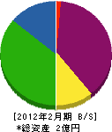 金沢インテリア 貸借対照表 2012年2月期