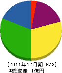 広田鉄工 貸借対照表 2011年12月期