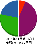 旭通信 貸借対照表 2011年11月期