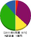 東海ワーム 貸借対照表 2011年8月期