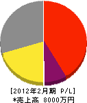 福田興業 損益計算書 2012年2月期