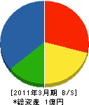 佐建・宇津田建設 貸借対照表 2011年3月期