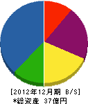 日本機動建設 貸借対照表 2012年12月期
