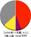 畠中鉄工所 損益計算書 2009年11月期