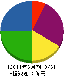 阪神瓦斯工事 貸借対照表 2011年6月期