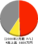 岡村工務店 損益計算書 2008年2月期