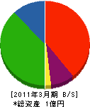 山田建材 貸借対照表 2011年3月期