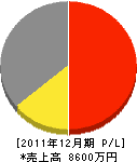 沼田畳内装 損益計算書 2011年12月期