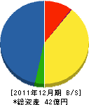 秋田振興建設 貸借対照表 2011年12月期