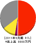 古田水道建設 損益計算書 2011年9月期