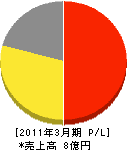 仲田総業 損益計算書 2011年3月期