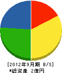 浜田建設 貸借対照表 2012年9月期