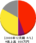 花田板金興業 損益計算書 2008年12月期