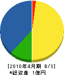 矢野配管興業 貸借対照表 2010年4月期