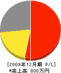 須田造園 損益計算書 2009年12月期