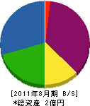 広伝 貸借対照表 2011年8月期