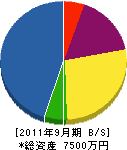 下田組 貸借対照表 2011年9月期