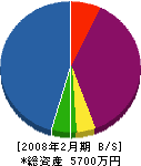 中田開発 貸借対照表 2008年2月期