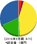 吉村砕石 貸借対照表 2010年9月期