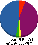 吉田農園 貸借対照表 2012年7月期