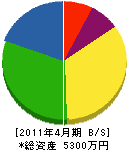 鈴喜組 貸借対照表 2011年4月期