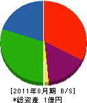 三角田工業 貸借対照表 2011年8月期